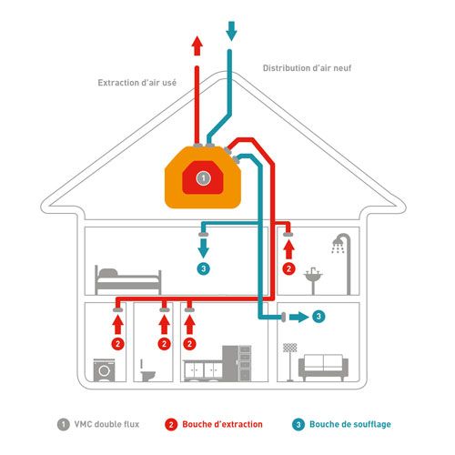 Fonctionnement d'une VMC Double Flux