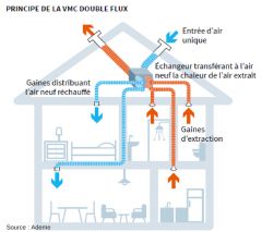 LA VMC DOUBLE FLUX : FOCUS