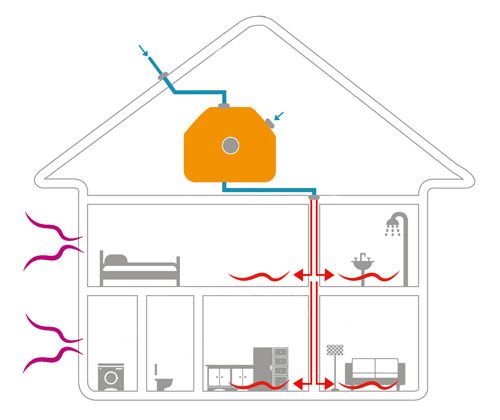 La VPH offre une excellente qualité d'air intérieur.