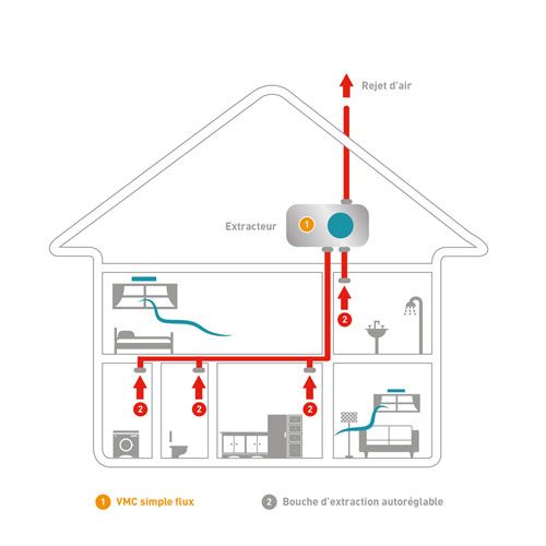 Fonctionnement d'une VMC Simple Flux