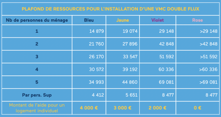 RÉNOVATION ÉNERGÉTIQUE : LES MONTANTS MA PRIME RENOV'