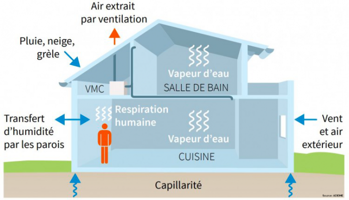 L'HUMIDITÉ PROVIENT DE L'INTÉRIEUR